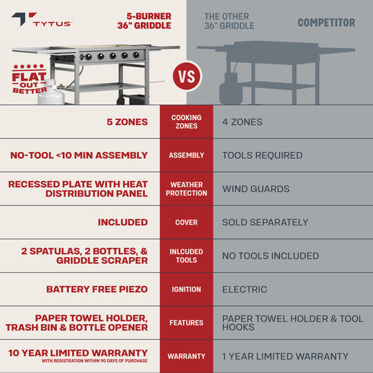 TYTUS Anaheim 5-Burner 36” Gas Griddle with Tool Set and Cover